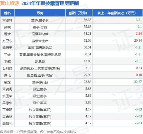 黃山旅游2024年業(yè)績(jī)分析 凈利潤(rùn)同比下降25.51%，高管薪酬總額下調(diào)7.19%