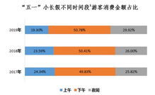 五一假期旅游消費(fèi)增長(zhǎng)迅速，80后引領(lǐng)夜間消費(fèi)新風(fēng)尚
